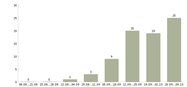 Работа рабочий на погрузку в Самаре - Число вакансий в Самаре по специальности рабочий на погрузку за 2 месяца