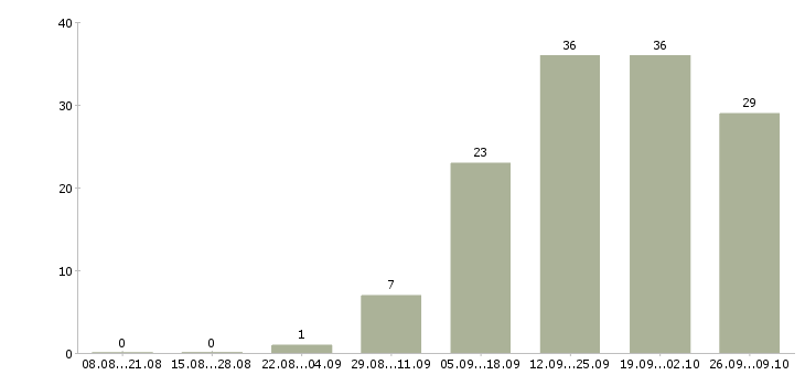 Работа руководитель проектов разработки в Самаре - Число вакансий в Самаре по специальности руководитель проектов разработки за 2 месяца