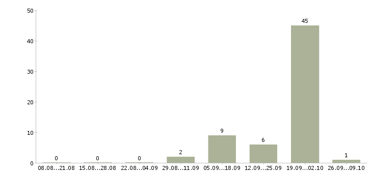 Работа главный специалист по ипотечному кредитованию в Сочи - Число вакансий в Сочи по специальности главный специалист по ипотечному кредитованию за 2 месяца