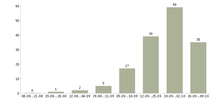 Работа менеджер по поиску новых клиентов в Сочи - Число вакансий в Сочи по специальности менеджер по поиску новых клиентов за 2 месяца
