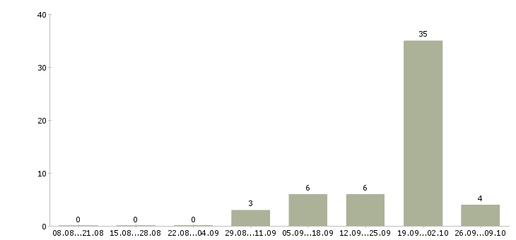 Работа предложение для современных людей в Сочи - Число вакансий в Сочи по специальности предложение для современных людей за 2 месяца