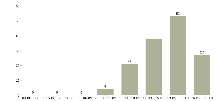 Работа продавец товары для дома в Ставрополе - Число вакансий в Ставрополе по специальности продавец товары для дома за 2 месяца