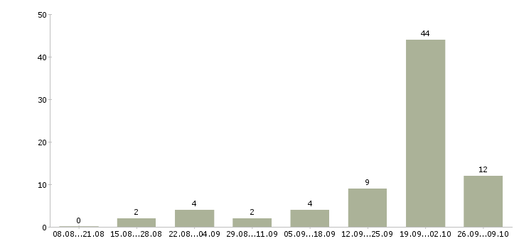 Работа руководитель интернет группы в Ставрополе - Число вакансий в Ставрополе по специальности руководитель интернет группы за 2 месяца