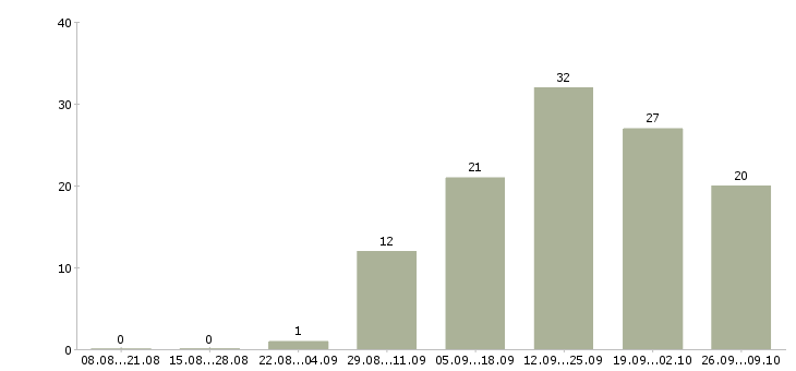 Работа сотрудник по приему заказов в Ставрополе - Число вакансий в Ставрополе по специальности сотрудник по приему заказов за 2 месяца