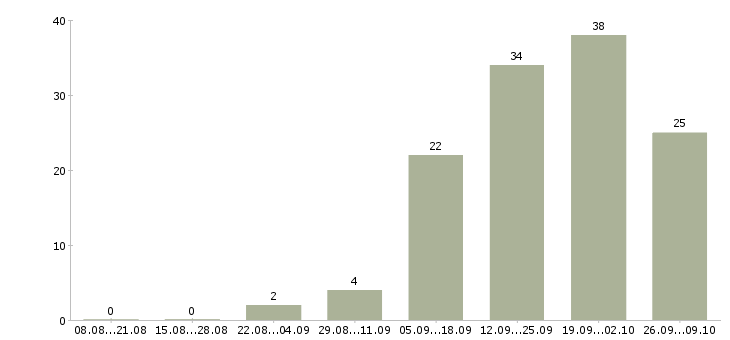 Работа менеджер по продажам крупным клиентам в Сургуте - Число вакансий в Сургуте по специальности менеджер по продажам крупным клиентам за 2 месяца