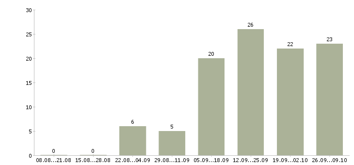 Работа менеджер по сопровождению продаж в Сургуте - Число вакансий в Сургуте по специальности менеджер по сопровождению продаж за 2 месяца