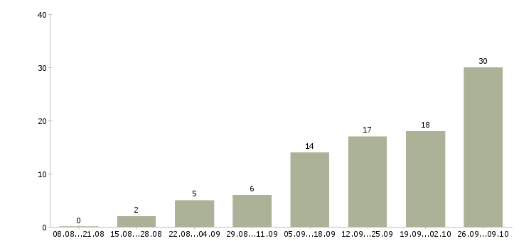 Работа специалист по консультированию в Сургуте - Число вакансий в Сургуте по специальности специалист по консультированию за 2 месяца
