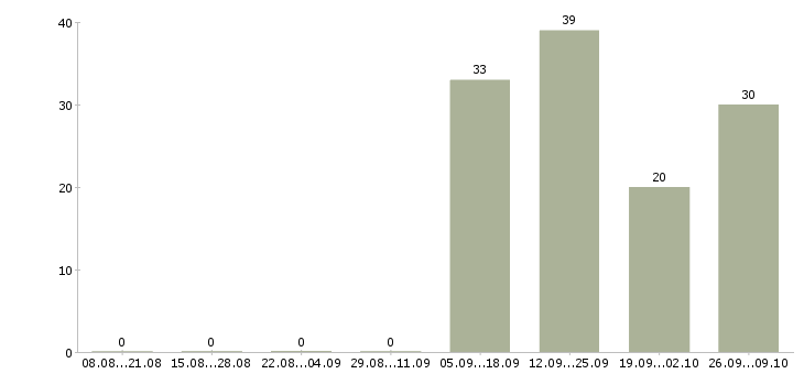 Работа без опыта обучение бесплатно в Тамбове - Число вакансий в Тамбове по специальности без опыта обучение бесплатно за 2 месяца