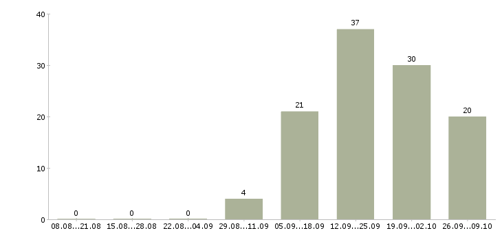 Работа ведущий специалист по обучению в Уфе - Число вакансий в Уфе по специальности ведущий специалист по обучению за 2 месяца