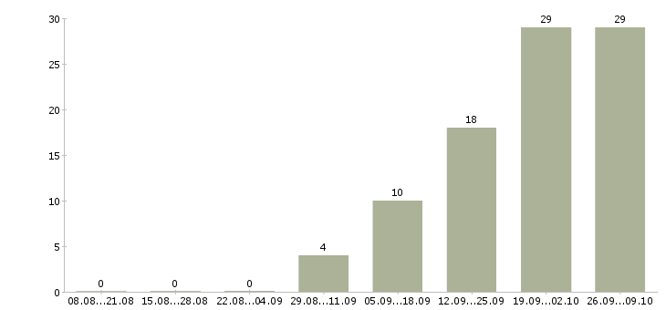 Работа комплектовщик с проживанием в Уфе - Число вакансий в Уфе по специальности комплектовщик с проживанием за 2 месяца