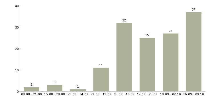 Работа подработка с обучением в Уфе - Число вакансий в Уфе по специальности подработка с обучением за 2 месяца