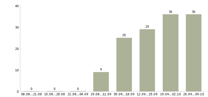 Работа продавец в новый магазин в Уфе - Число вакансий в Уфе по специальности продавец в новый магазин за 2 месяца