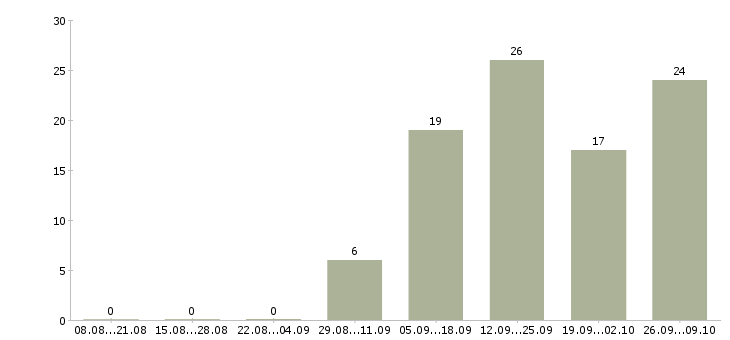 Работа сотрудники для работы через интернет в Уфе - Число вакансий в Уфе по специальности сотрудники для работы через интернет за 2 месяца