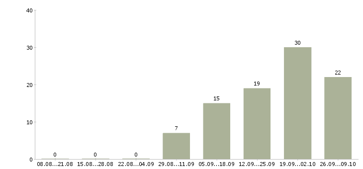 Работа торговый представитель в организацию в Уфе - Число вакансий в Уфе по специальности торговый представитель в организацию за 2 месяца