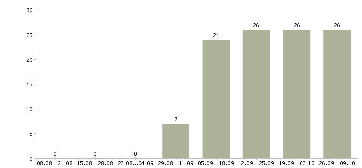 Работа менеджер по развитию оптовых продаж в Хабаровске - Число вакансий в Хабаровске по специальности менеджер по развитию оптовых продаж за 2 месяца