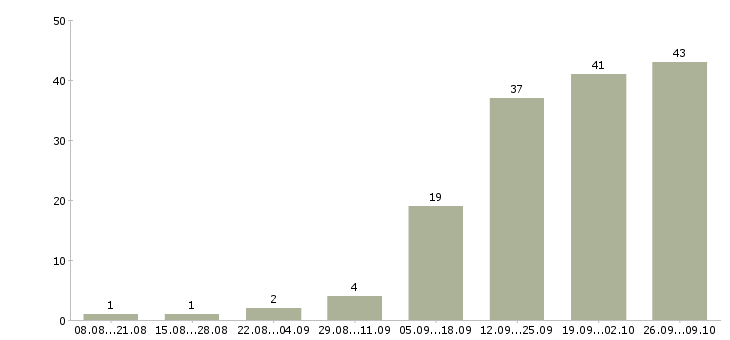 Работа менеджер по активному поиску клиентов в Чебоксарах - Число вакансий в Чебоксарах по специальности менеджер по активному поиску клиентов за 2 месяца