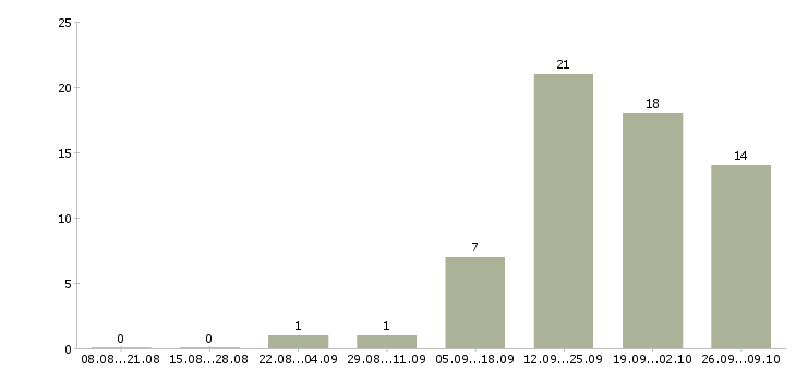 Работа менеджер по продвижению сайта в Челябинске - Число вакансий в Челябинске по специальности менеджер по продвижению сайта за 2 месяца