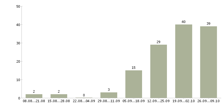 Работа требуются сотрудники в компанию в Череповце - Число вакансий в Череповце по специальности требуются сотрудники в компанию за 2 месяца