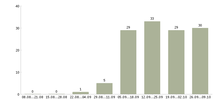 Работа в перспективе на дому в Ярославле - Число вакансий в Ярославле по специальности в перспективе на дому за 2 месяца