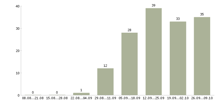 Работа сотрудник для работы с документацией в Ярославле - Число вакансий в Ярославле по специальности сотрудник для работы с документацией за 2 месяца