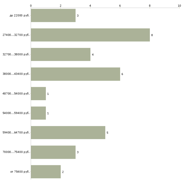 Найти работу специалист учебного отдела Санкт-петербург - График распределения вакансий «специалист учебного отдела» по зарплате