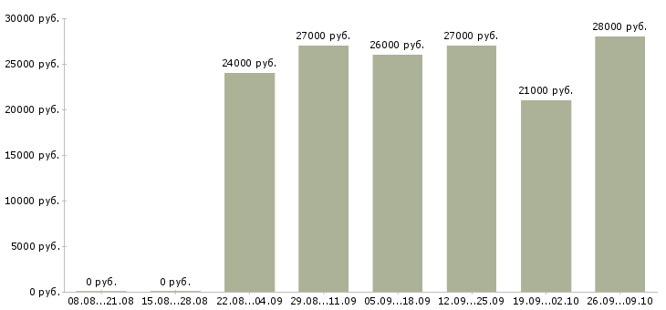 Вакансии администратор на входящие звонки в Новосибирске - Медиана зарплат администратор на входящие звонки в Новосибирске за 2 месяца
