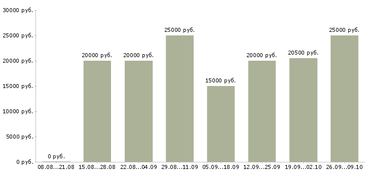 Вакансии без вложений обучение в Самаре - Медиана зарплат без вложений обучение в Самаре за 2 месяца