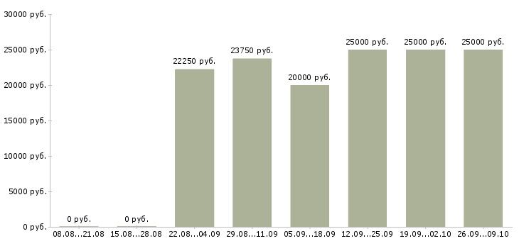 Вакансии в интернете совмещение в Орле - Медиана зарплат в интернете совмещение в Орле за 2 месяца