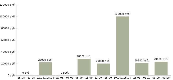 Вакансии в свободное время в Ижевске - Медиана зарплат в свободное время в Ижевске за 2 месяца