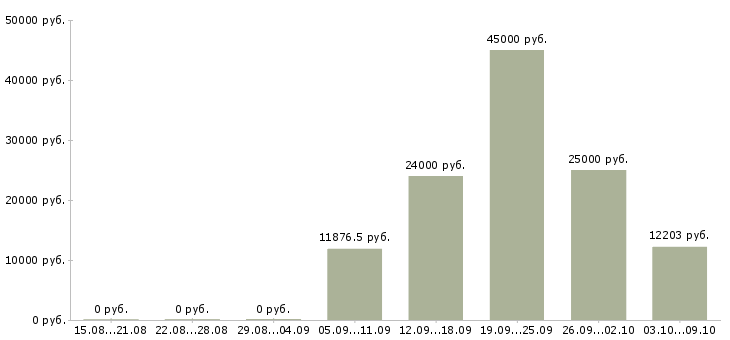 Вакансии ведущий Марий эл - Медиана зарплат ведущий Марий эл за 2 месяца