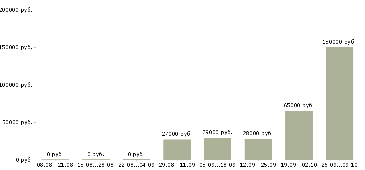 Вакансии ведущий менеджер активных продаж Башкортостан - Медиана зарплат ведущий менеджер активных продаж Башкортостан за 2 месяца