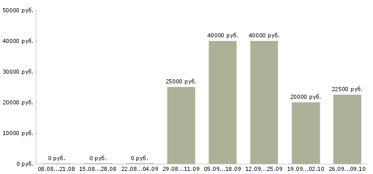 Вакансии возможность зарабатывать удаленно в Екатеринбурге - Медиана зарплат возможность зарабатывать удаленно в Екатеринбурге за 2 месяца