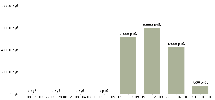 Вакансии врач Дагестан - Медиана зарплат врач Дагестан за 2 месяца