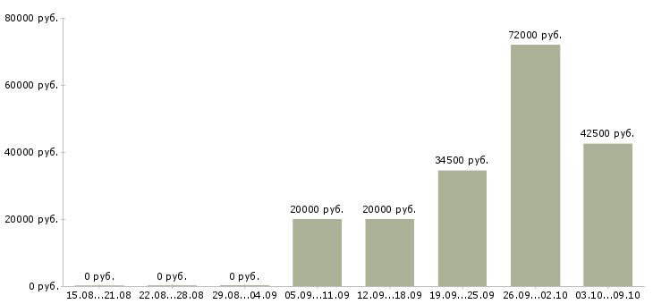 Вакансии всем новичкам в Кургане - Медиана зарплат всем новичкам в Кургане за 2 месяца