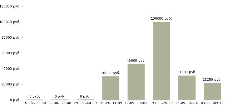 Вакансии главный администратор Санкт-петербург - Медиана зарплат главный администратор Санкт-петербург за 2 месяца
