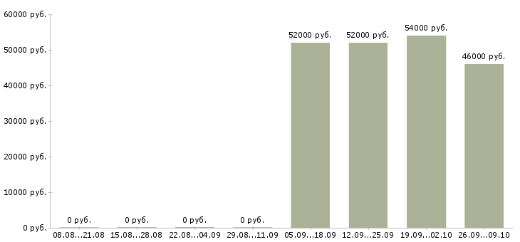 Вакансии грузчик 7 0 в Белгороде - Медиана зарплат грузчик 7 0 в Белгороде за 2 месяца