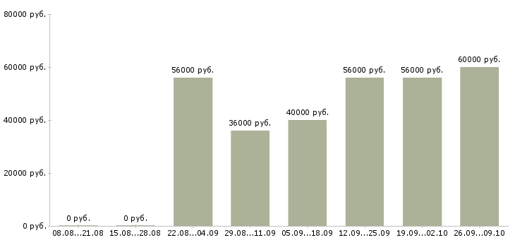 Вакансии грузчик на склад игрушек вахта в Москве - Медиана зарплат грузчик на склад игрушек вахта в Москве за 2 месяца
