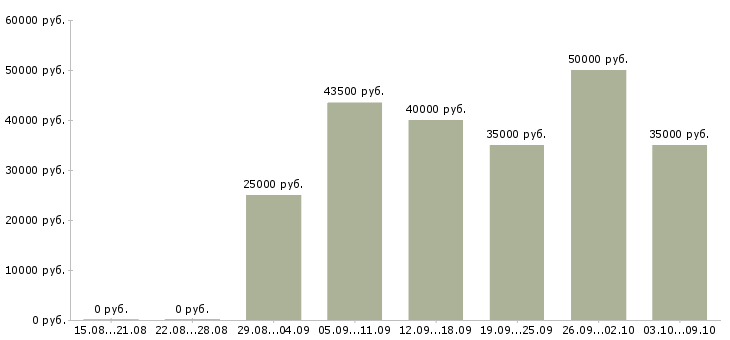 Вакансии директор по развитию в Ставрополе - Медиана зарплат директор по развитию в Ставрополе за 2 месяца