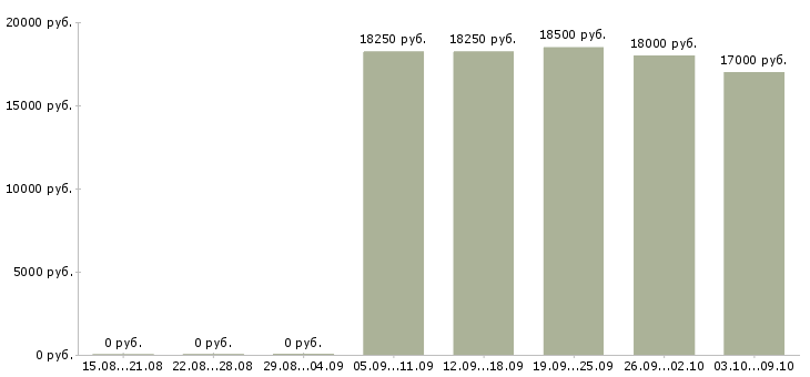 Вакансии директор супермаркета Нижний новгород - Медиана зарплат директор супермаркета Нижний новгород за 2 месяца