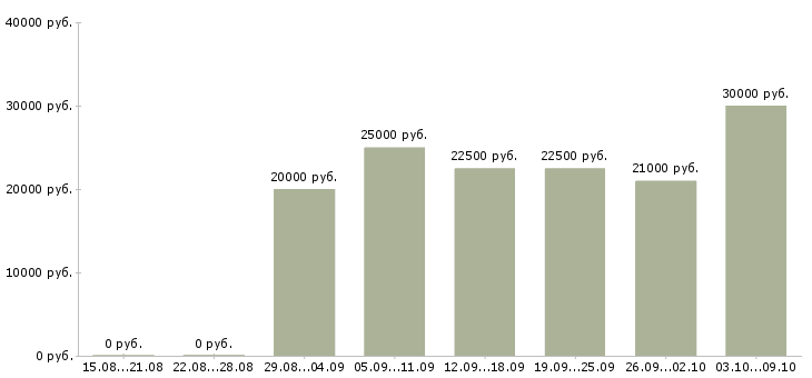 Вакансии для студентов в Ангарске - Медиана зарплат для студентов в Ангарске за 2 месяца