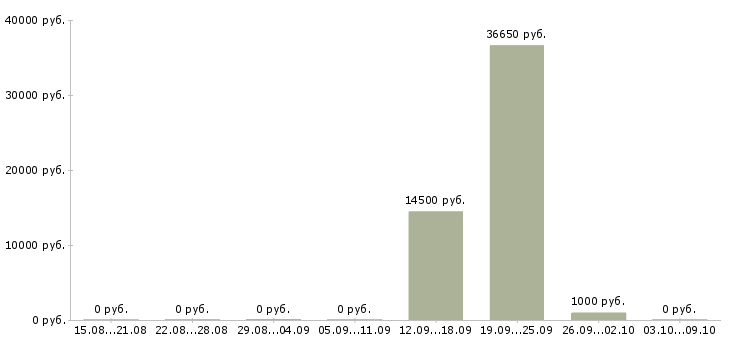 Вакансии ежедневная оплата в Новокузнецке - Медиана зарплат ежедневная оплата в Новокузнецке за 2 месяца