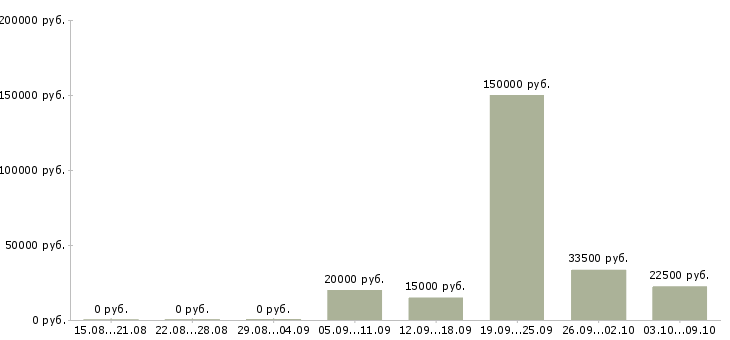 Вакансии есть работа Адыгея - Медиана зарплат есть работа Адыгея за 2 месяца