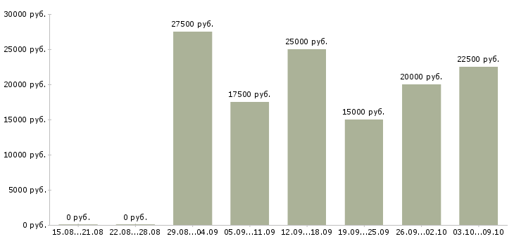 Вакансии женщины в Астрахани - Медиана зарплат женщины в Астрахани за 2 месяца