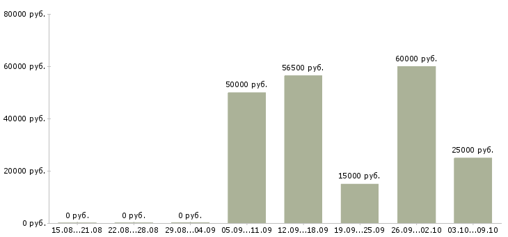 Вакансии заводы в Барнауле - Медиана зарплат заводы в Барнауле за 2 месяца