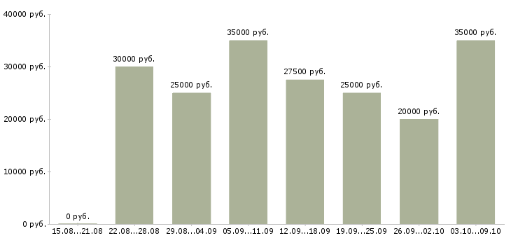 Вакансии заработок в интернете в Волгограде - Медиана зарплат заработок в интернете в Волгограде за 2 месяца