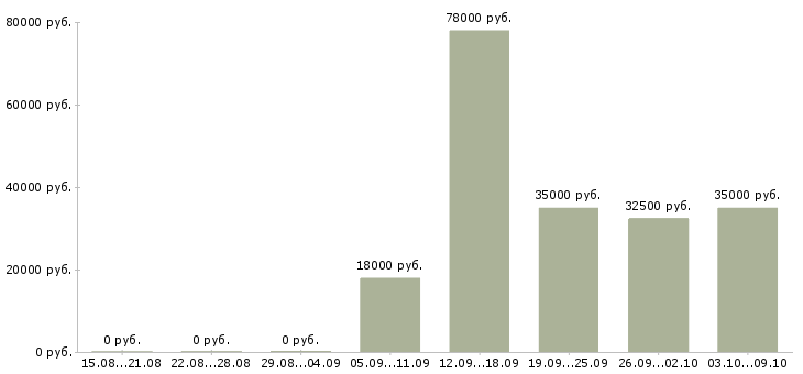 Вакансии инженер технического надзора в Уфе - Медиана зарплат инженер технического надзора в Уфе за 2 месяца