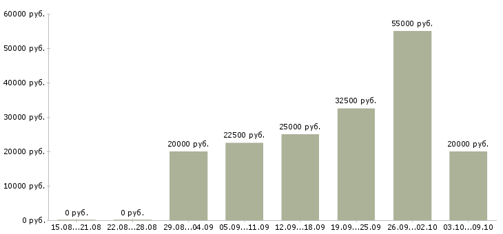 Вакансии интернет Колпино - Медиана зарплат интернет Колпино за 2 месяца