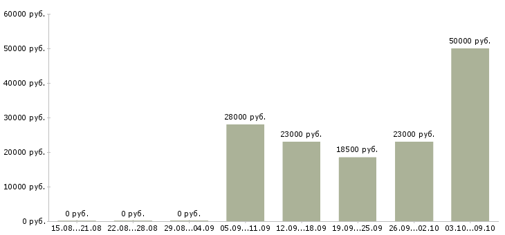 Вакансии информационная безопасность в Хабаровске - Медиана зарплат информационная безопасность в Хабаровске за 2 месяца