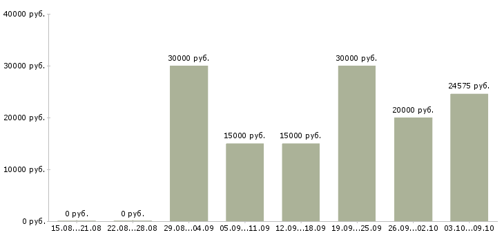 Вакансии ищу работу в Курске - Медиана зарплат ищу работу в Курске за 2 месяца