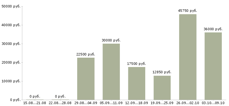 Вакансии кадровик в Чебоксарах - Медиана зарплат кадровик в Чебоксарах за 2 месяца